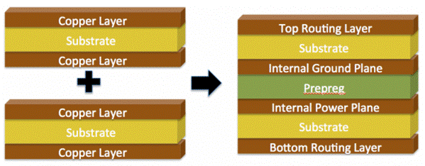 Layers of copper+core are bonded together...